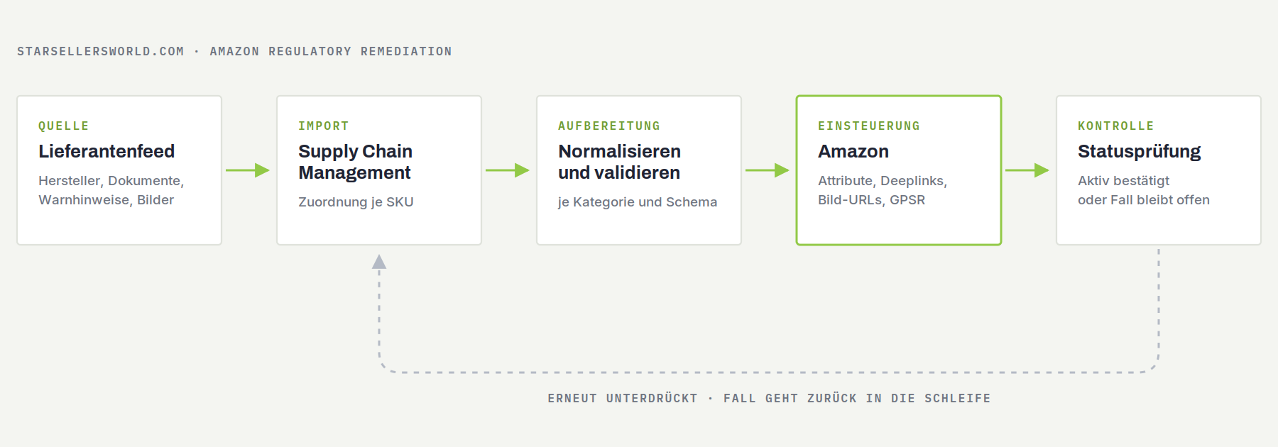 Datenfluss vom Lieferantenfeed über den Supply-Chain-Import und die Validierung bis zur Einsteuerung in Amazon und zurück in die Statusprüfung.