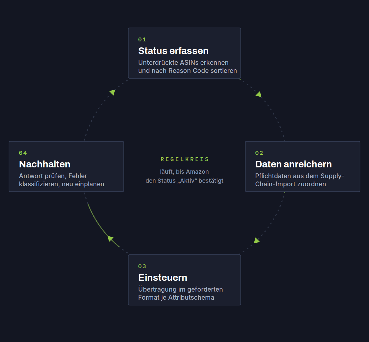 Regelkreis des Amazon Regulatory Remediation Tools: Status erfassen, Daten anreichern, an Amazon einsteuern, Ergebnis nachhalten – als geschlossener Kreislauf.